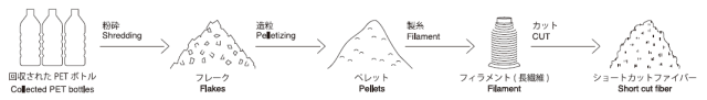 リサイクルポリエステルの仕組み